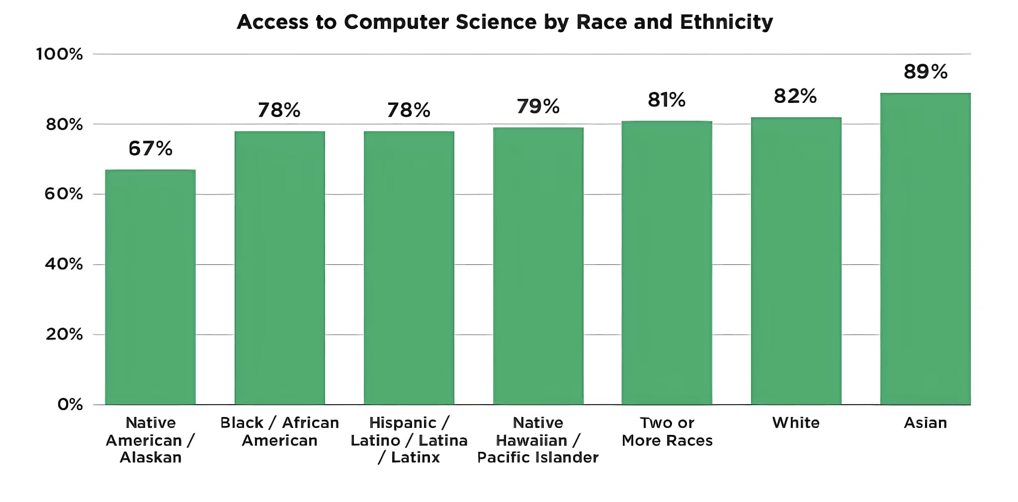 Graph of access by race and ethnicity.